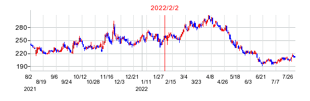 2022年2月2日 15:34前後のの株価チャート